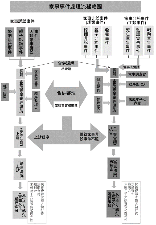 「家事事件」之處理流程