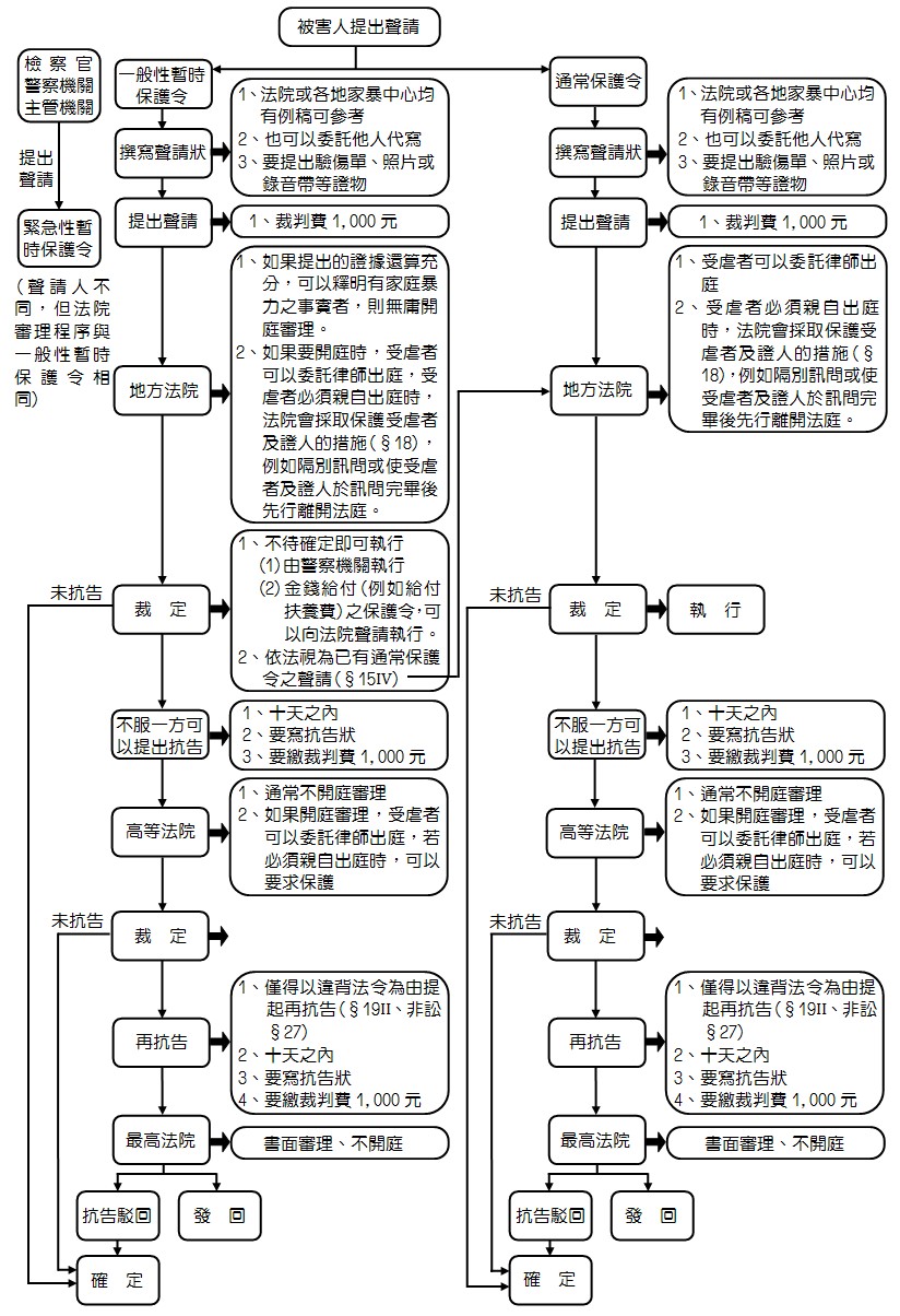 Q9. 民事保護令聲請流程圖？