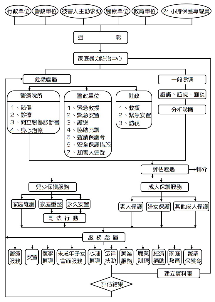 家暴防治中心受理家暴事件流程圖