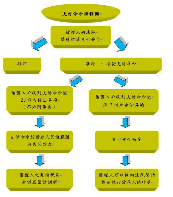 支付命令相關流程圖